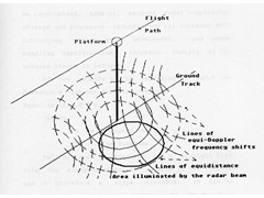 Synthetic Aperture Radar (SAR) Coordinate System : The coordinate system is formed by the constant time dalay (equidistance) and the constant Doppler frequency shifts (equi-Doppler).