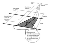 SCHEMATIC DIAGRAM OF THE SIDE LOOKING RADAR IMAGING PROCESS